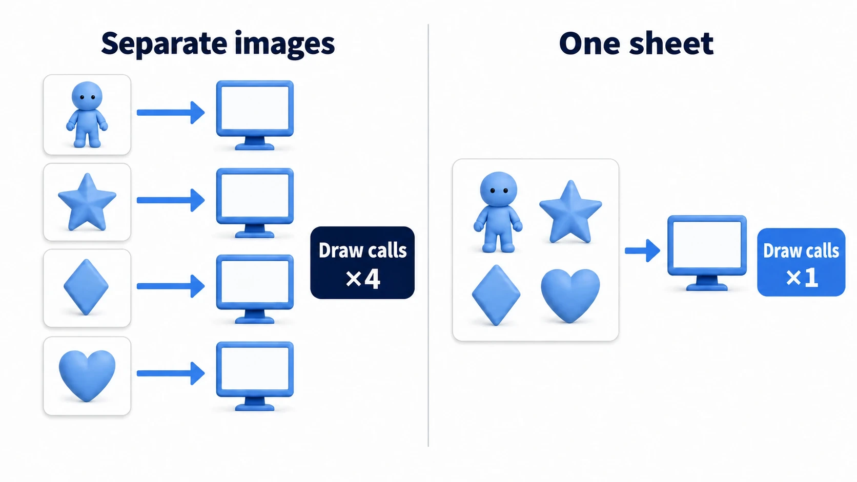 Draw call diagram: drawing separate images one by one issues a draw command each time, but frames packed into one sheet can be drawn with a single command