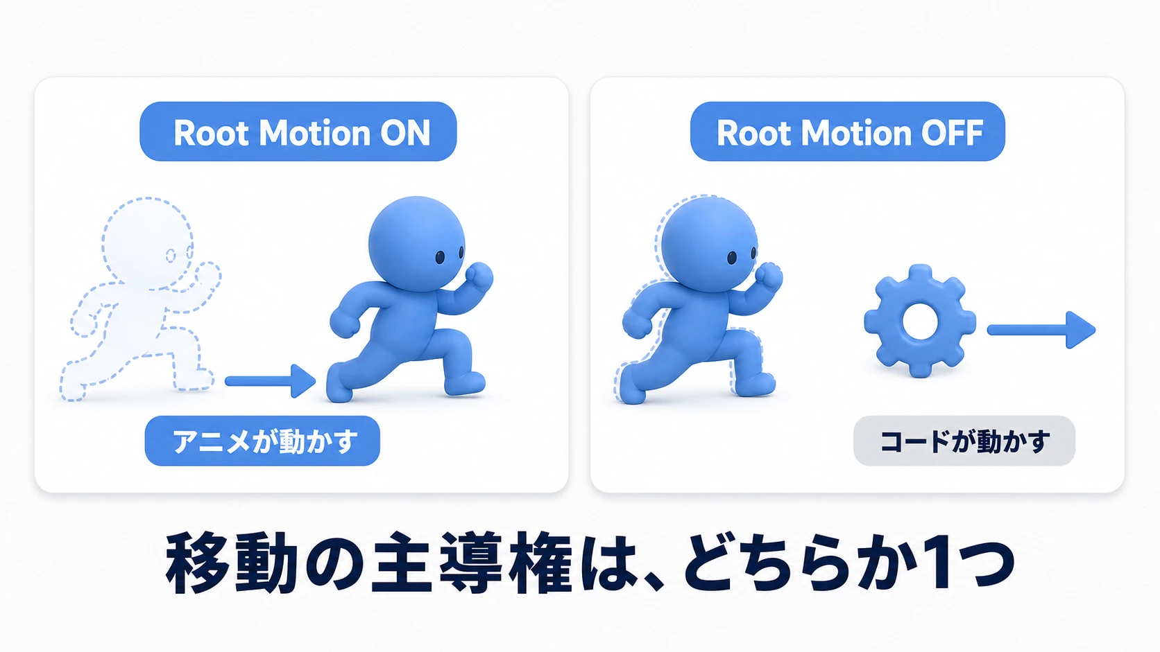 Root Motionの比較図。オンではアニメーションの踏み込みの移動量がそのままキャラの位置に反映されて見た目と移動が一致し、オ