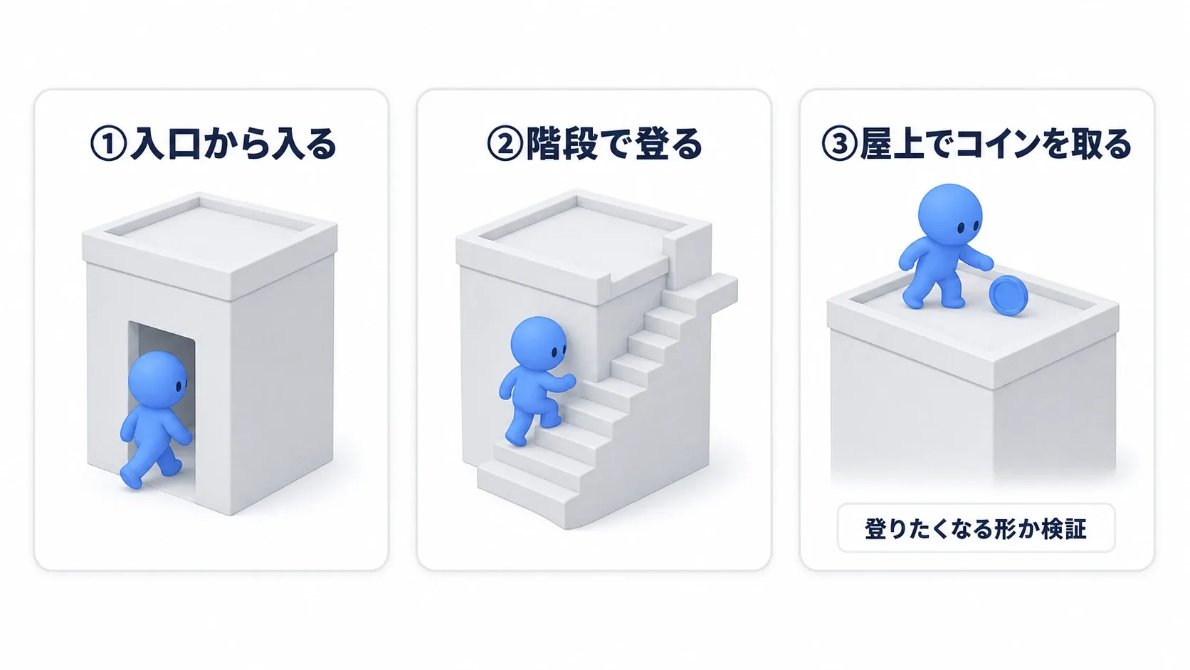 見張り塔のグレーボックスにキャラが入口から入り、階段で屋上まで登ってコインを取る一連の流れを示した実例図