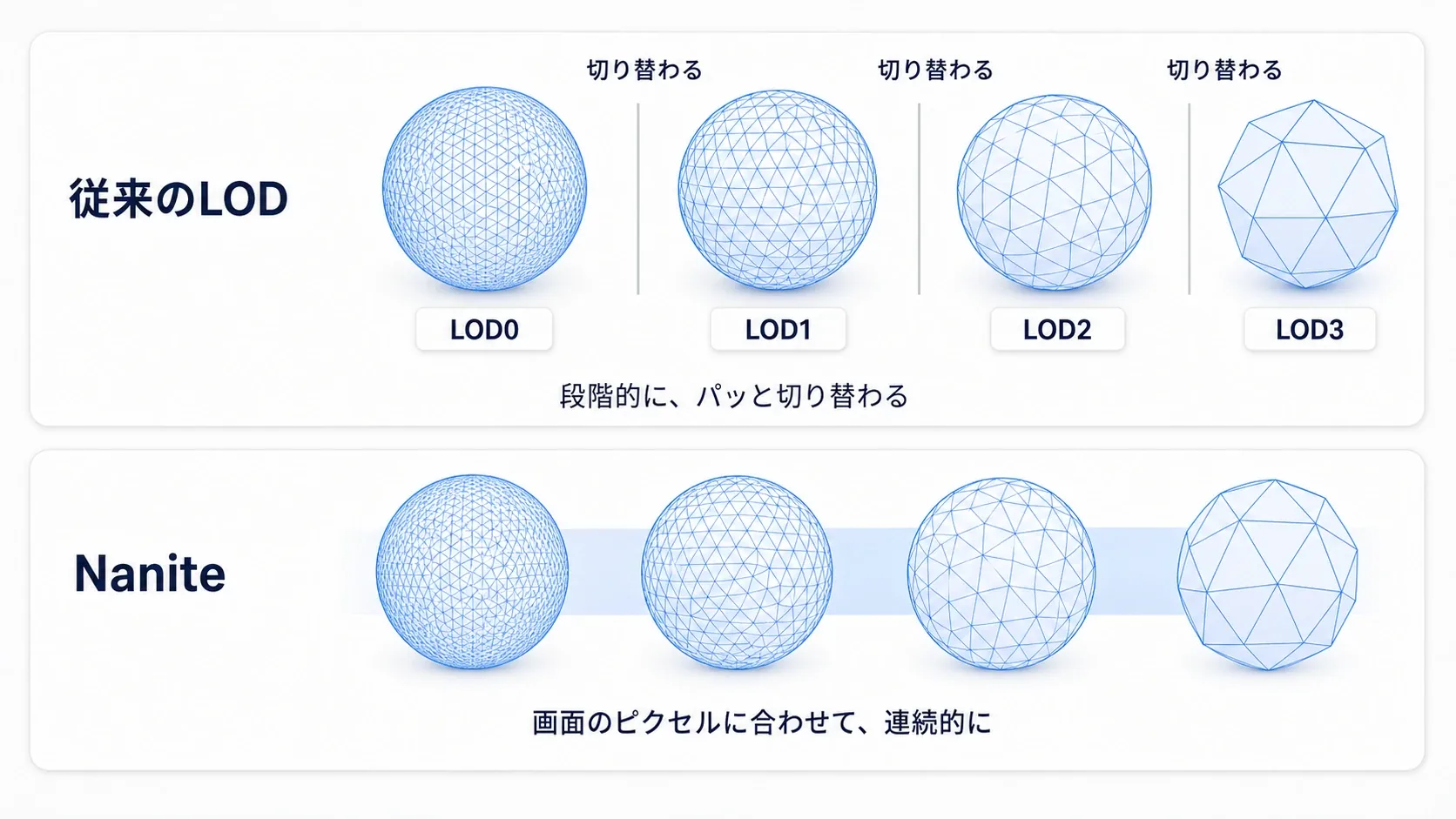 従来のLODが段階的に切り替わるのに対し、Naniteは画面のピクセルに合わせて連続的に詳細度を決める様子の対比図