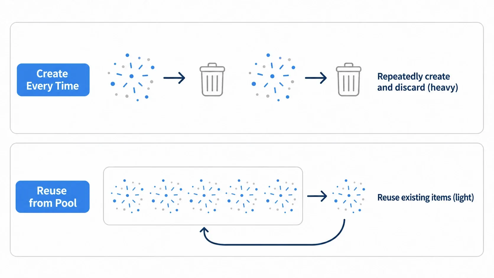 A contrast showing that reusing pre-built effects from a pool is cheaper than calling instantiate and queue_free every time