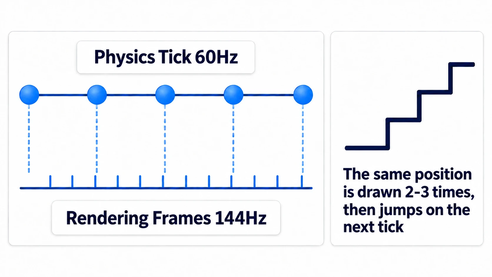 Diagram of the mismatch between physics ticks and rendering frames: the top row shows evenly spaced physics ticks at a fixed 60Hz, the bottom row shows finer variable rendering frames at 144Hz, with multiple draws squeezed between physics updates so the object sits still and then jumps at the next tick in a stair-stepped motion