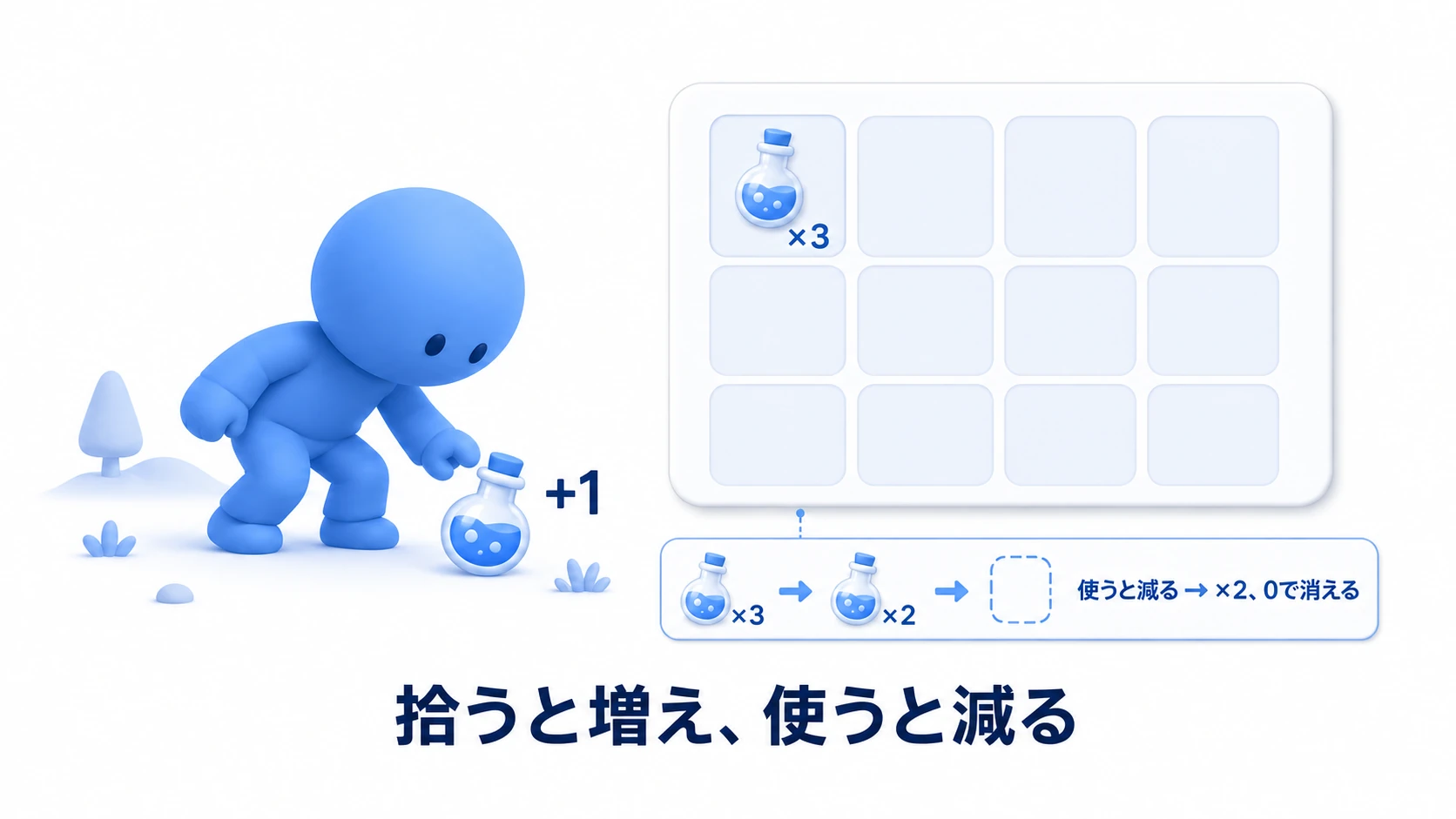 実践の完成イメージ。フィールドでポーションを拾うとインベントリのスロットに追加され、グリッドUIにアイコンと個数「×3」が表示される。ポーションを使うと個数が減り、0になるとスロットが消える完成したインベントリを示す