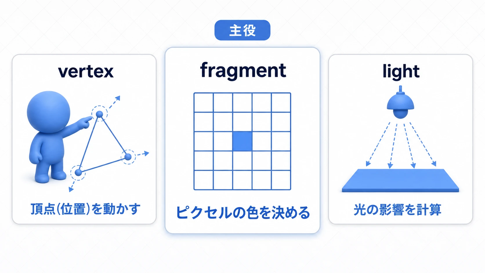 vertex(頂点を動かす)・fragment(ピクセルの色を決める・主役)・light(光の影響を計算)の3つの関数の役割を横並びで示した図。fragmentカードだけ強調されている