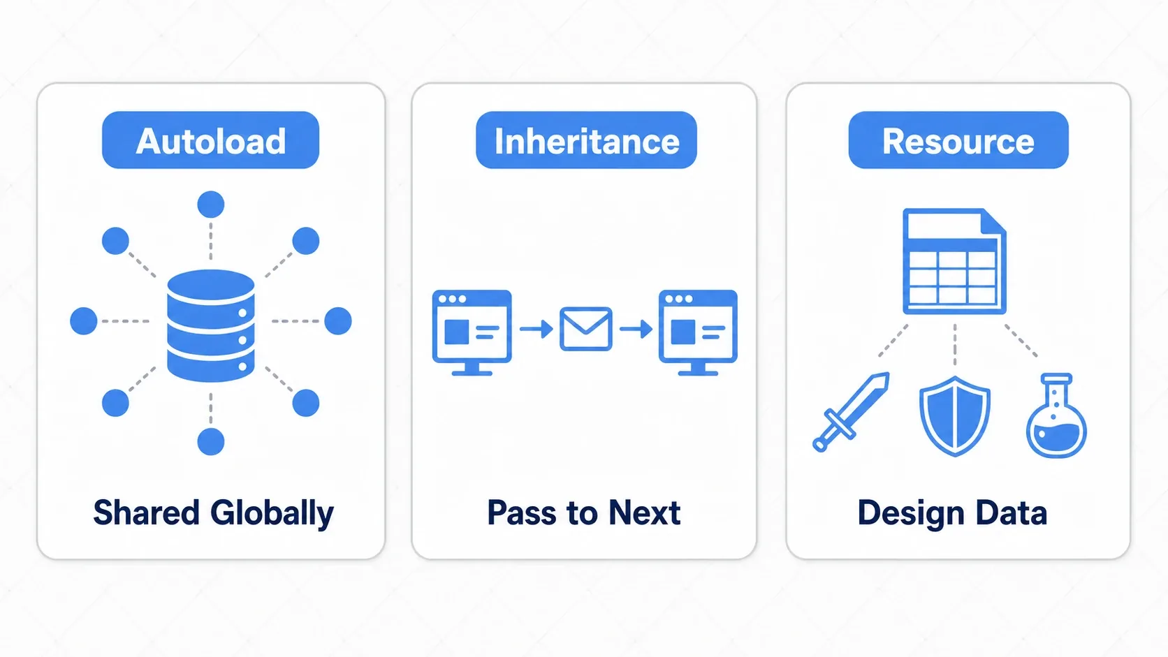 Choosing between Autoload, passing data between scenes, and Resources