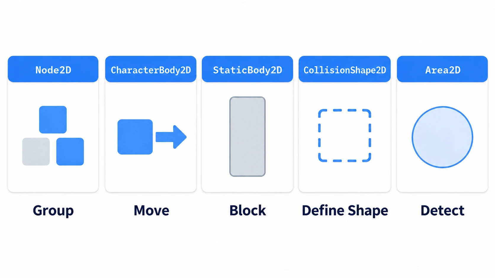 The five nodes Node2D, CharacterBody2D, StaticBody2D, CollisionShape2D, and Area2D, with the role of each
