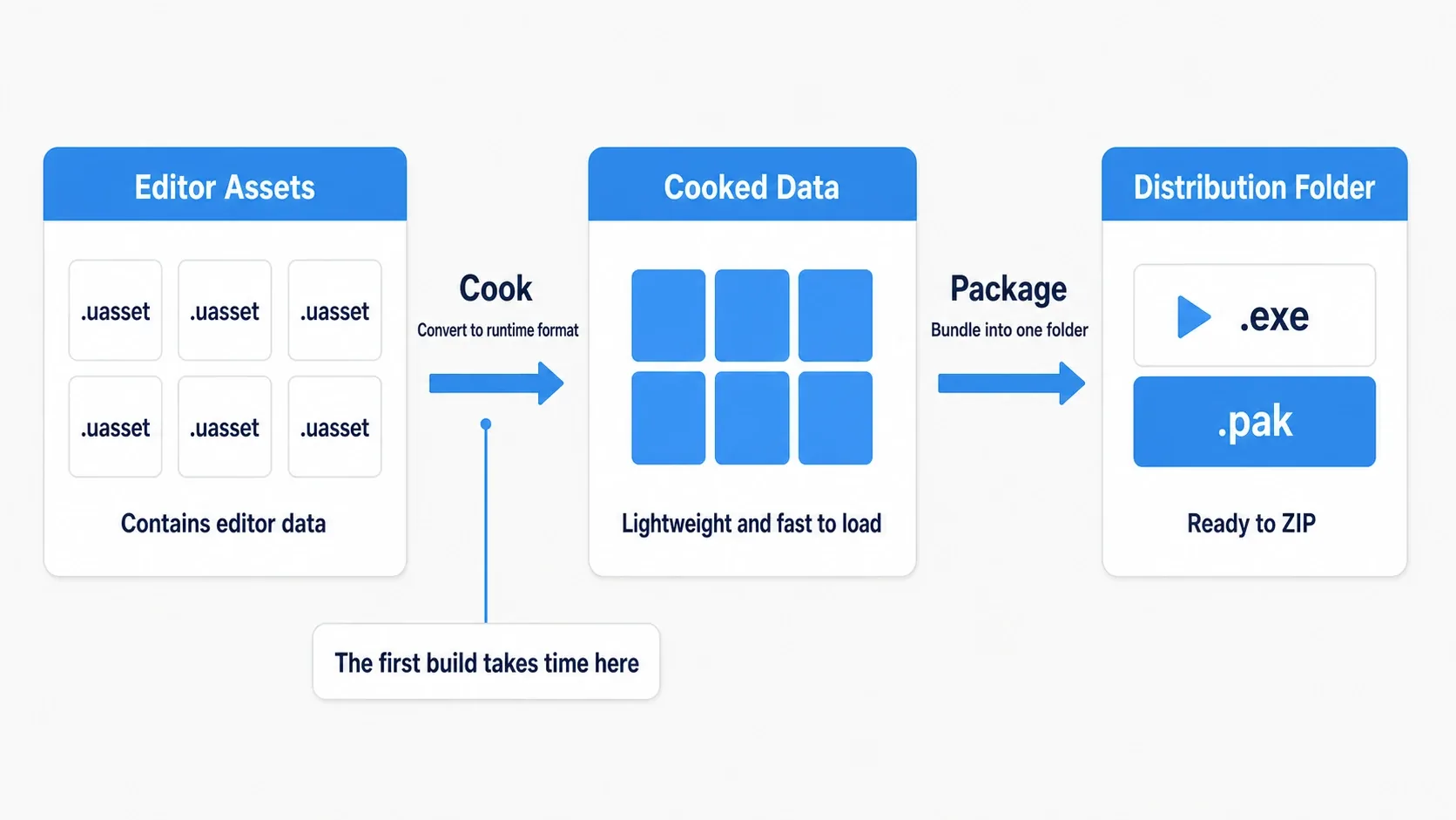 Flow diagram showing uassets being converted by Cook, bundled into Pak files, and output to the same folder as the exe