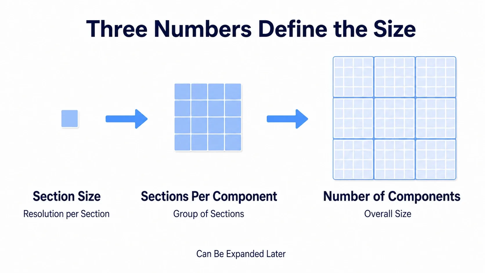 Diagram showing how Section Size, Sections Per Component, and Number of Components combine like building blocks to determine the Landscape's total area