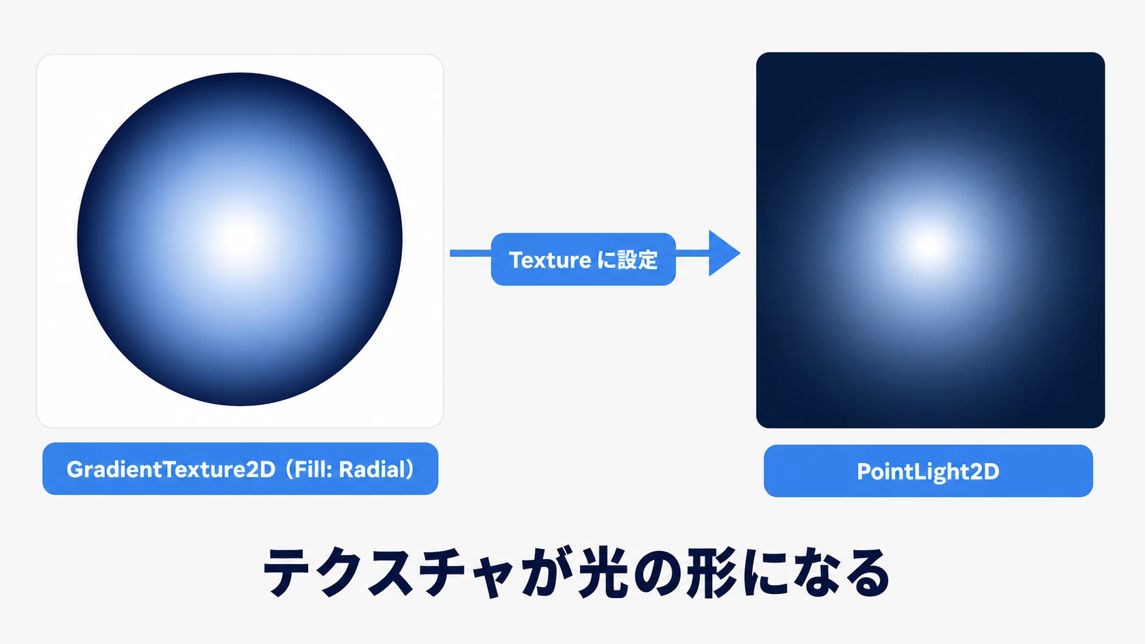 PointLight2DはTextureに放射状のGradientTexture2D（Fill: Radial）を設定すると、それがそのまま光の形になる