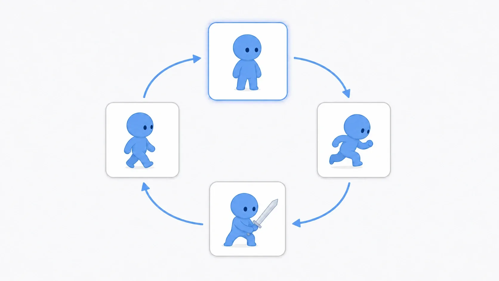 Illustration of a state machine as several state cards connected by arrows