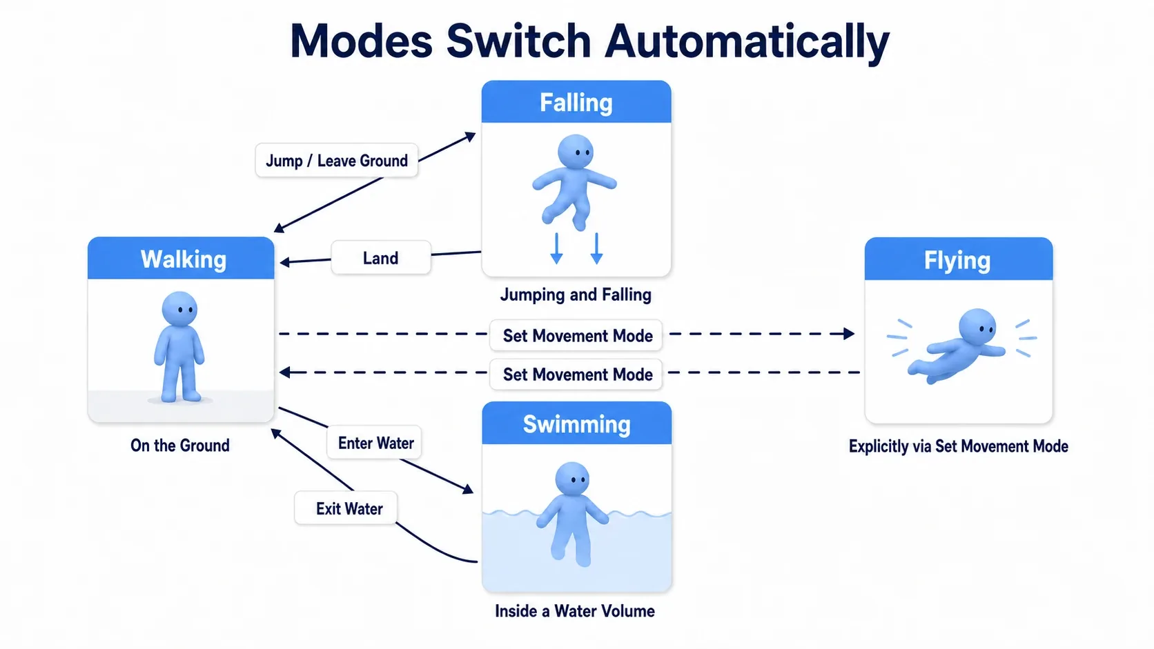 State diagram of the four modes Walking, Falling, Flying, and Swimming, with the transitions for leaving the ground, landing, and entering water
