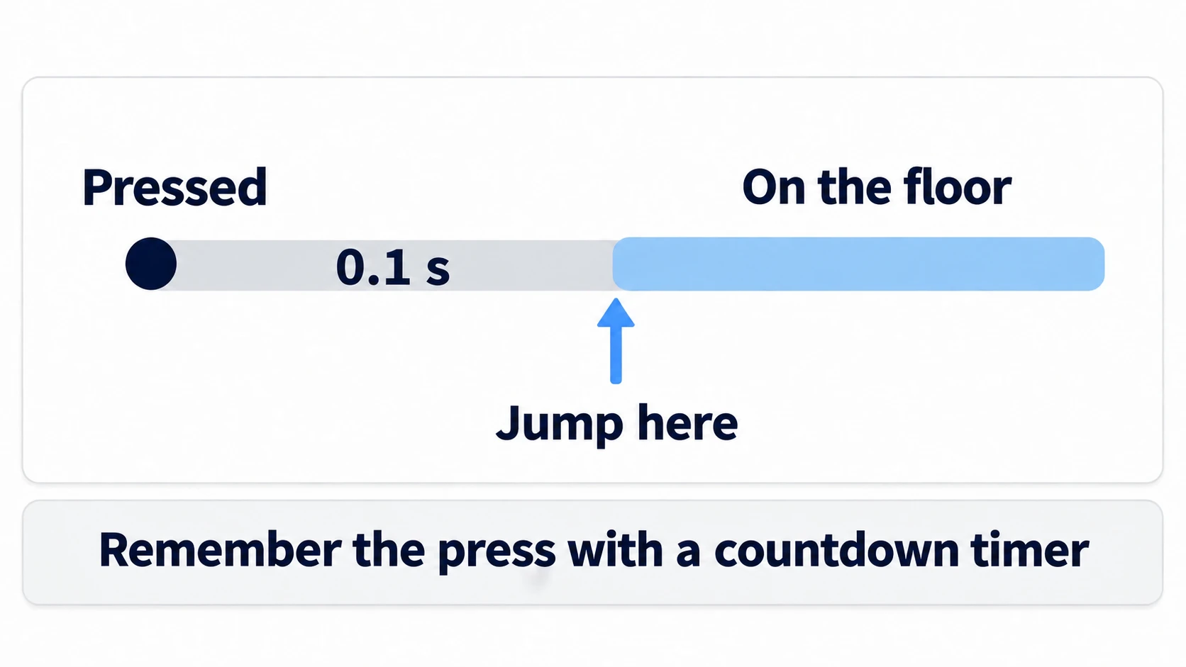 Jump buffering remembers a press made before landing as a 0.1-second timer and uses it when you land