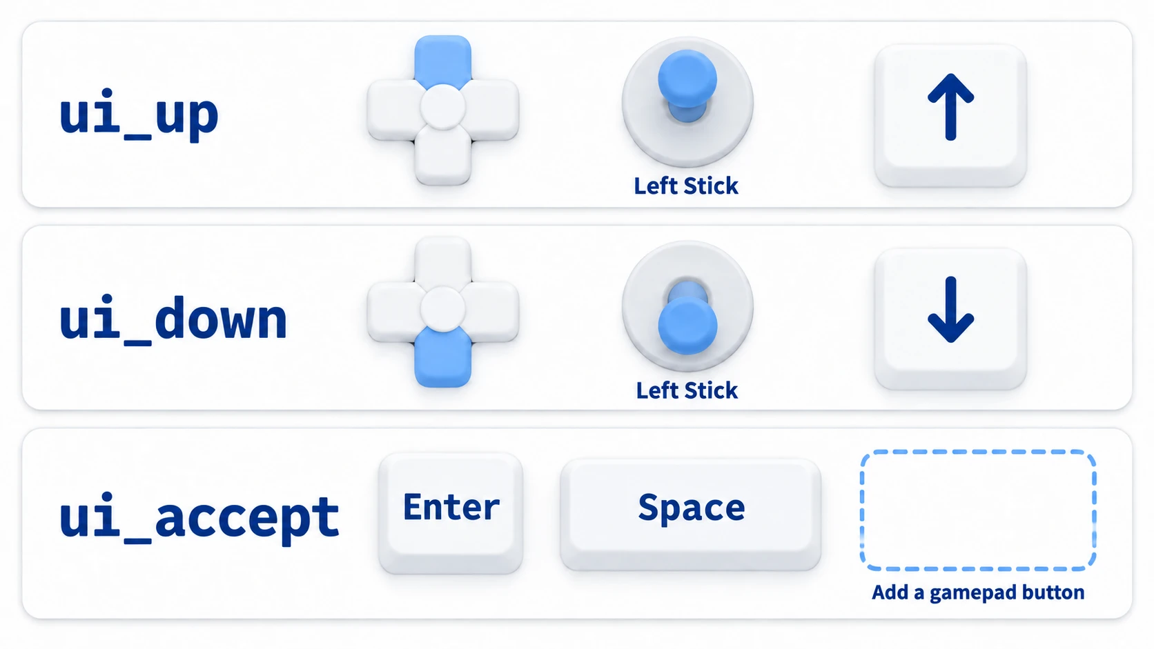 ui_up and ui_down already contain the D-pad and left stick, but you add a gamepad button to ui_accept yourself