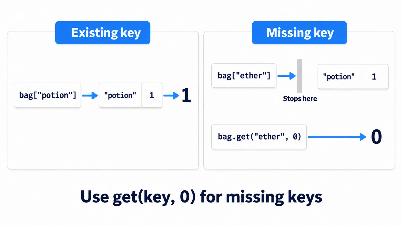 An existing key in square brackets returns its value 1, a missing key in square brackets stops, and get(key, 0) returns the default 0