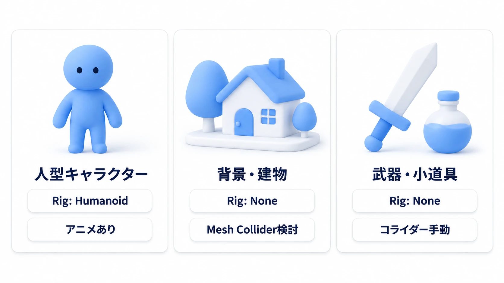 モデルの種類別の設定早見表の図。人型キャラクターはRigがHumanoidでアニメあり、背景の建物はRigがNoneでGenerate Colliders検討、手持ち武器はRigがNoneでコライダーなしという3パターン