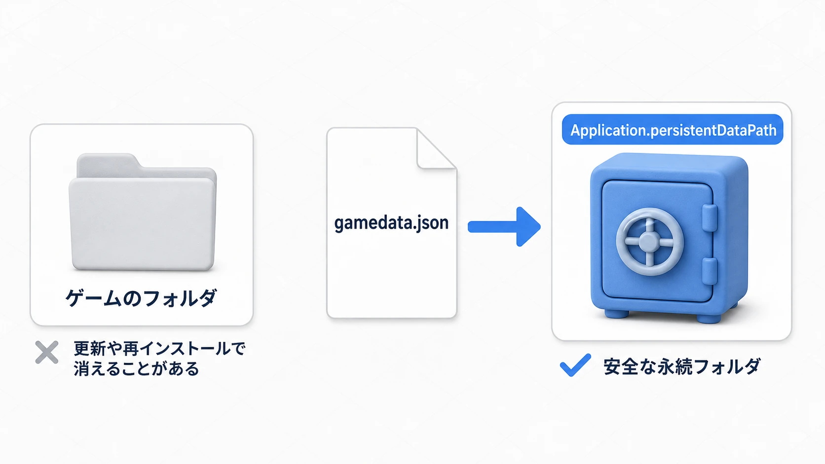 セーブファイルの保存場所の図。ゲームのフォルダは更新や再インストールで消えることがあるため避け、Application.persistentDataPathの安全な永続フォルダに保存する