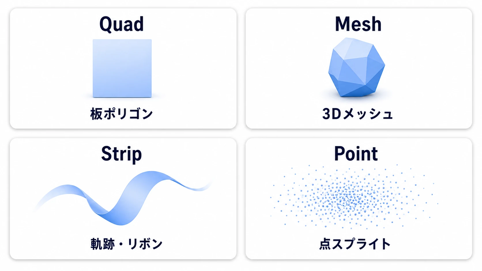 Outputの4種類の見た目比較。Quad=常にカメラを向く板ポリゴン(最も一般的)、Mesh=3Dモデルの粒(岩・破片)、Strip=つながった軌跡・リボン(斬撃・トレイル)、Point=極小の点スプライト(星屑・塵)