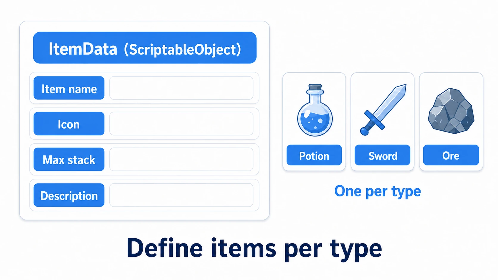Item master: ItemData (ScriptableObject) has fields like item name, icon image, max stack, description. Assets line up per type — potion, sword, ore, etc.
