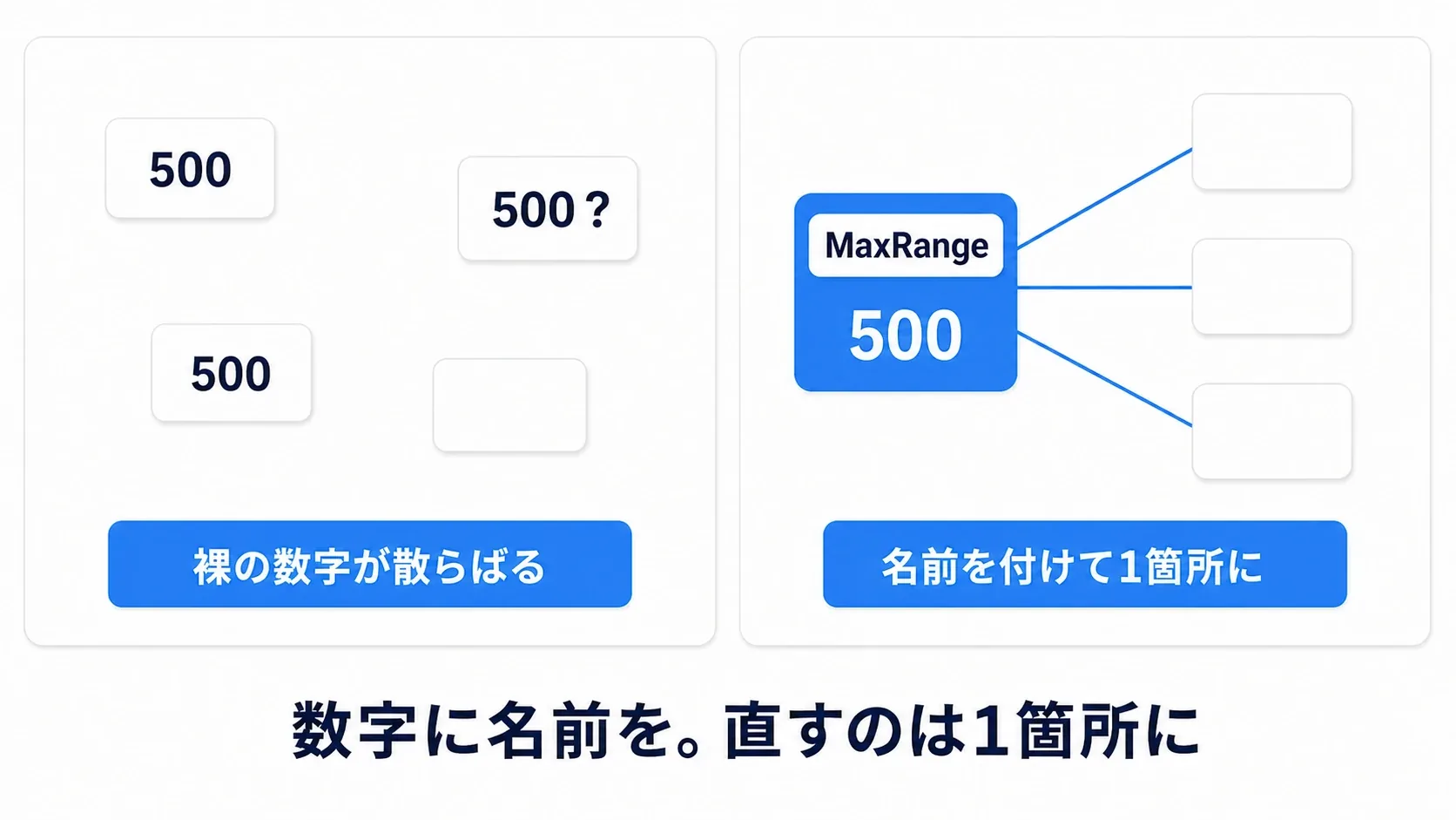 裸の500が散らばると意味が分からないが、MaxRangeと名付けて1箇所に置けば全ノードが参照できる。数字に名前を