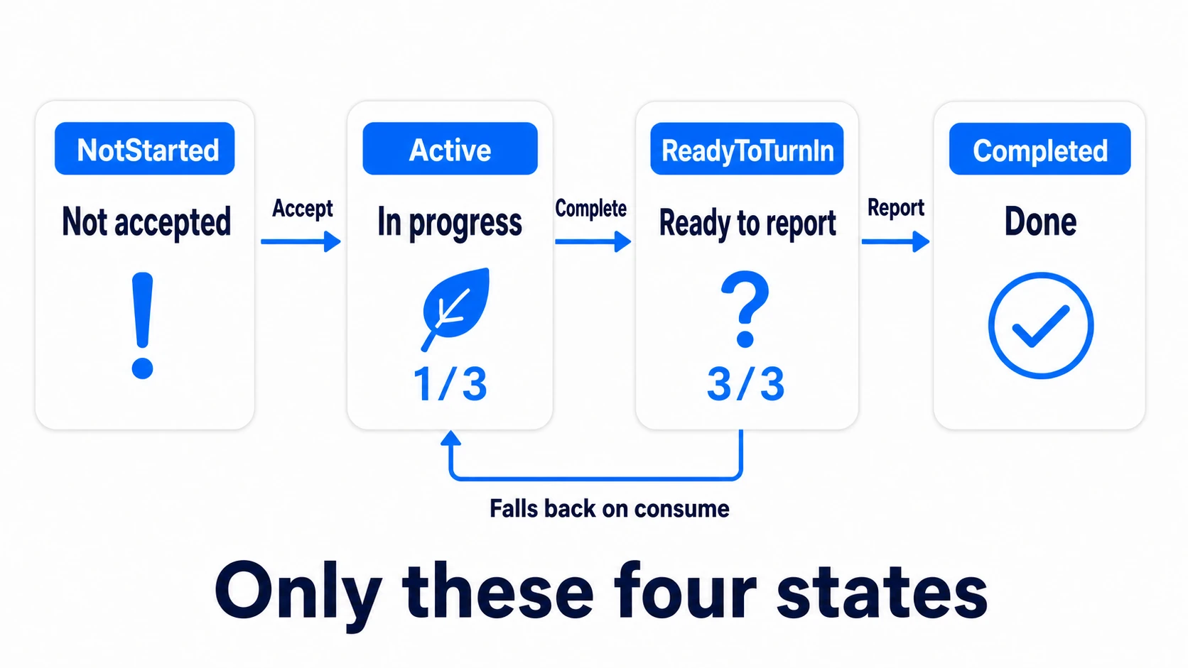 Flow of the four quest states. NotStarted moves to Active on accept, to ReadyToTurnIn on completion of the objective, and to Completed on report — one way. Only consuming items can move ReadyToTurnIn back to Active