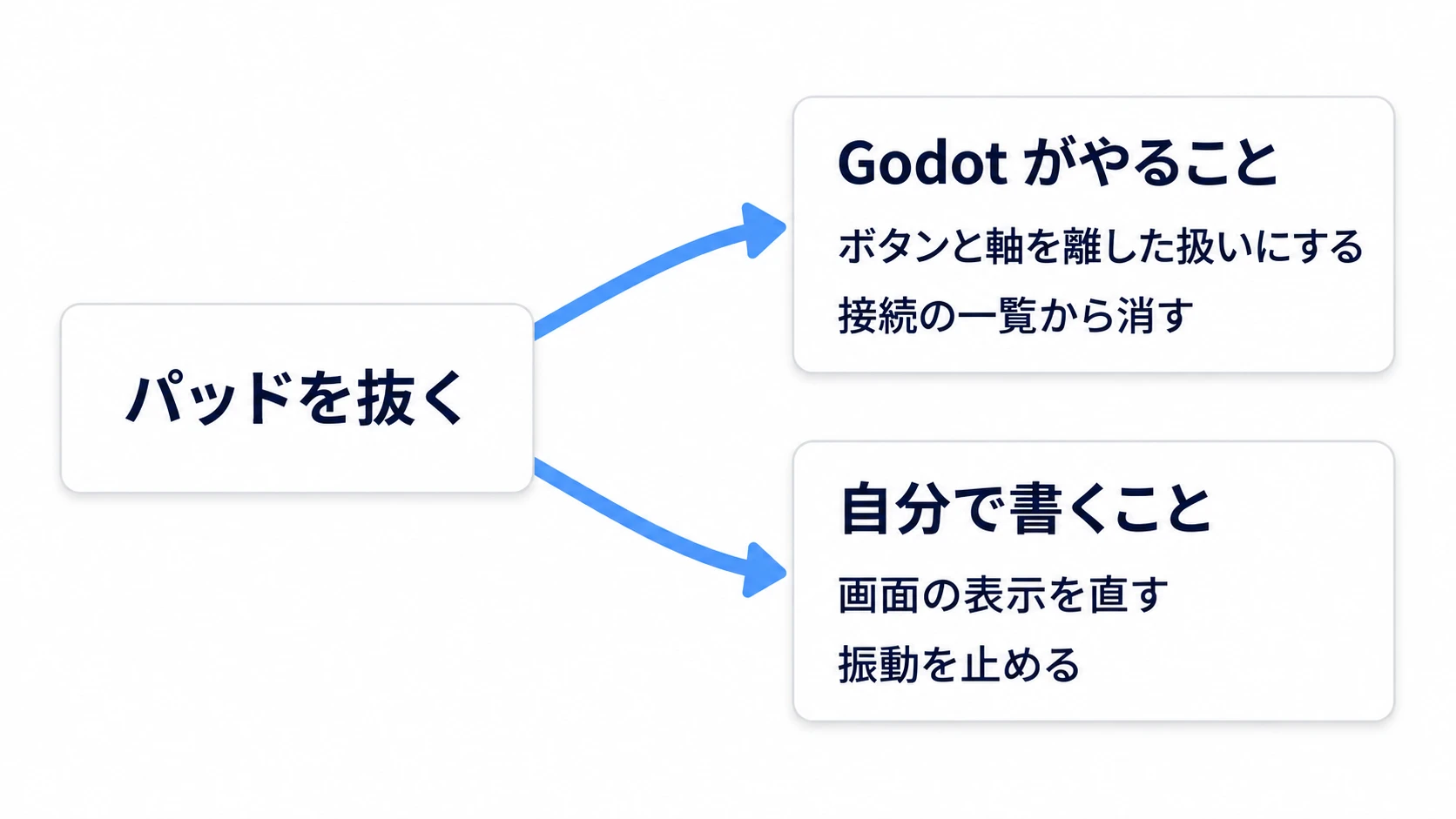 パッドを抜くと