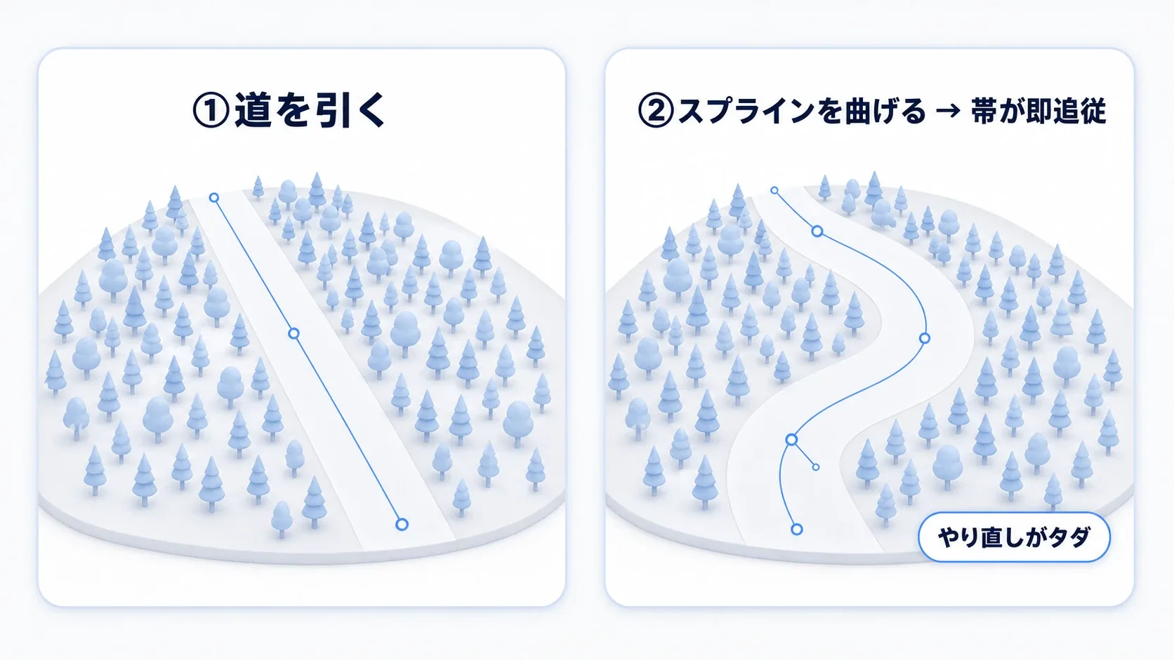 丘全体に森、崖は除外、スプラインの道だけ木のない帯が抜け、スプラインを曲げると帯が追従する様子を示した実例図