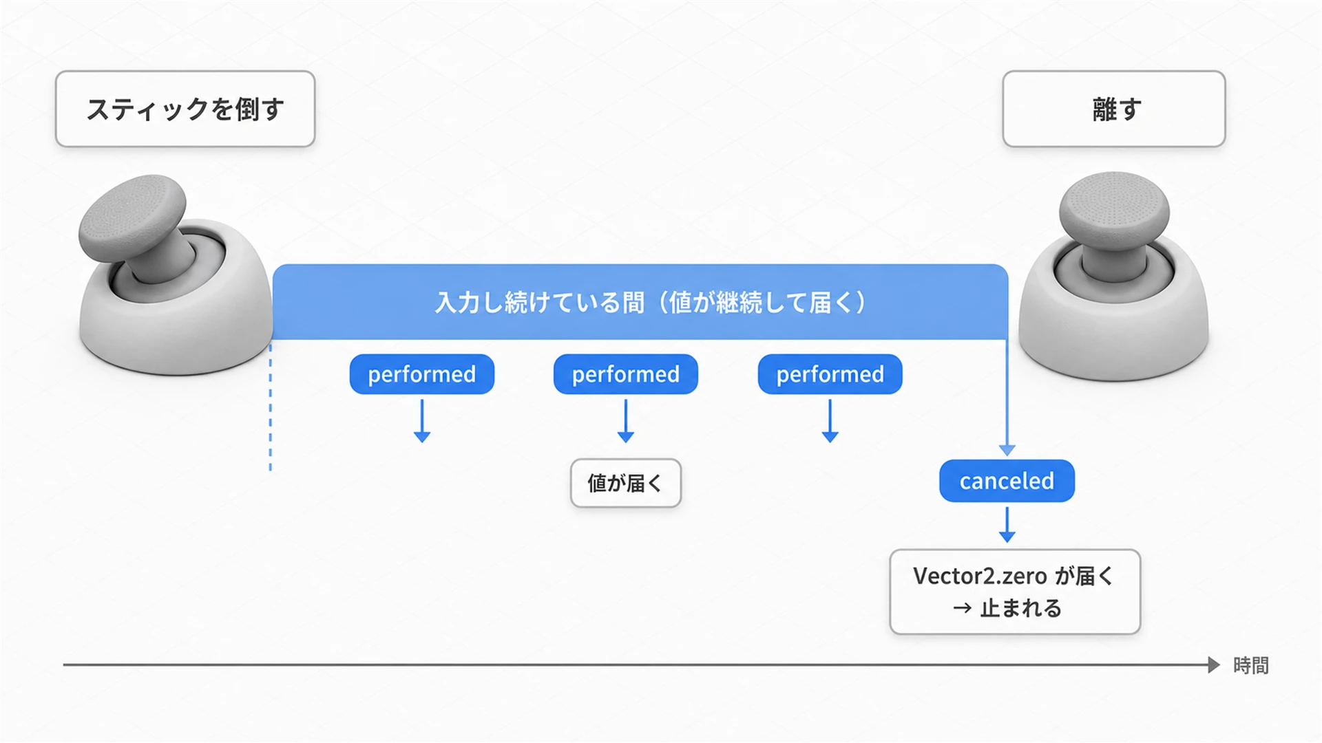 performedとcanceledのタイムライン図。スティックを倒している間はperformedが値を届け、離した瞬間にcanceledが発生して入力ゼロが届き、移動が止まる