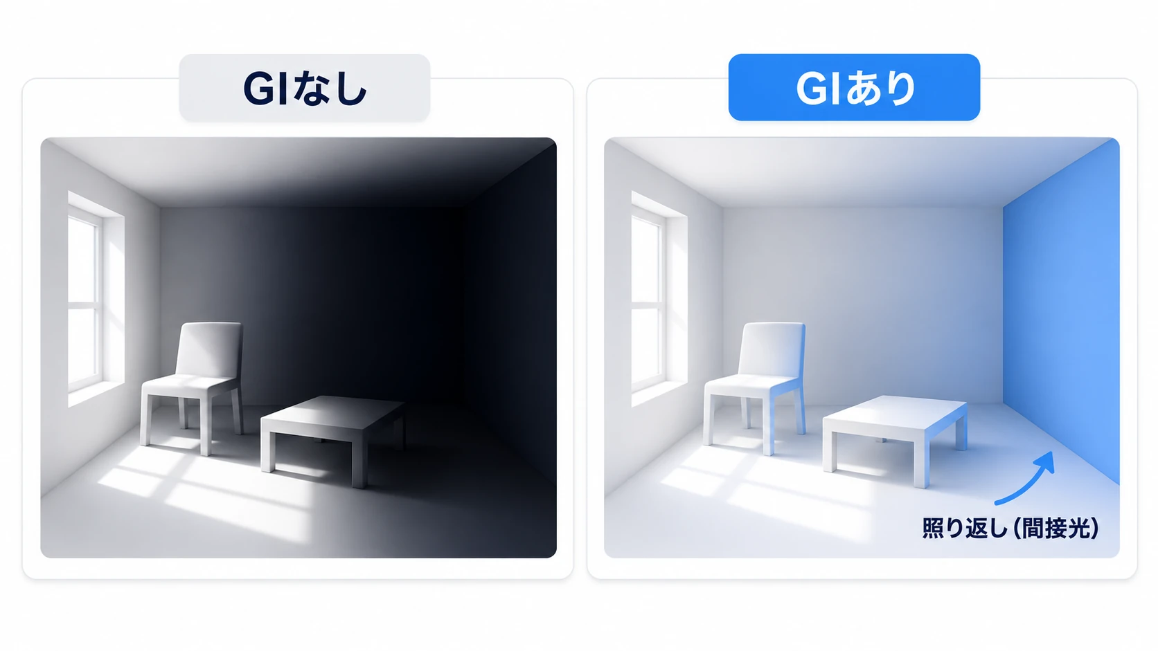 Global Illuminationの図。窓から入った光が青い壁に当たり、その照り返しで白い床や近くのオブジェクトがほんのり青く染まる。GIなしでは影の部分が真っ黒、GIありでは自然な明るさになる比較