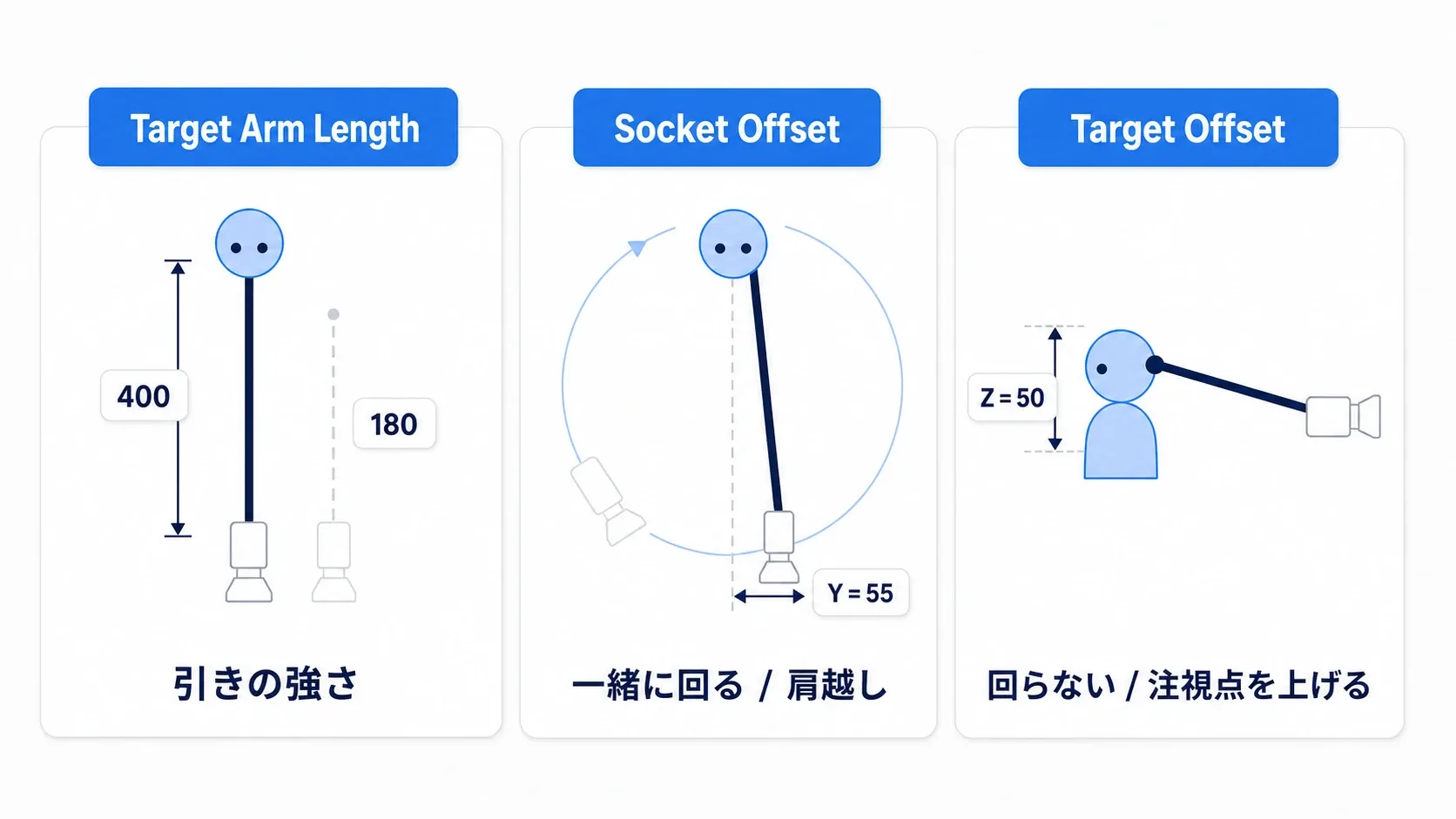 Target Arm Lengthが棒の長さ、Socket Offsetがカメラ側のずらし、Target Offsetが注視点側のずらしであることを、キャラと棒とカメラの位置関係で示した図