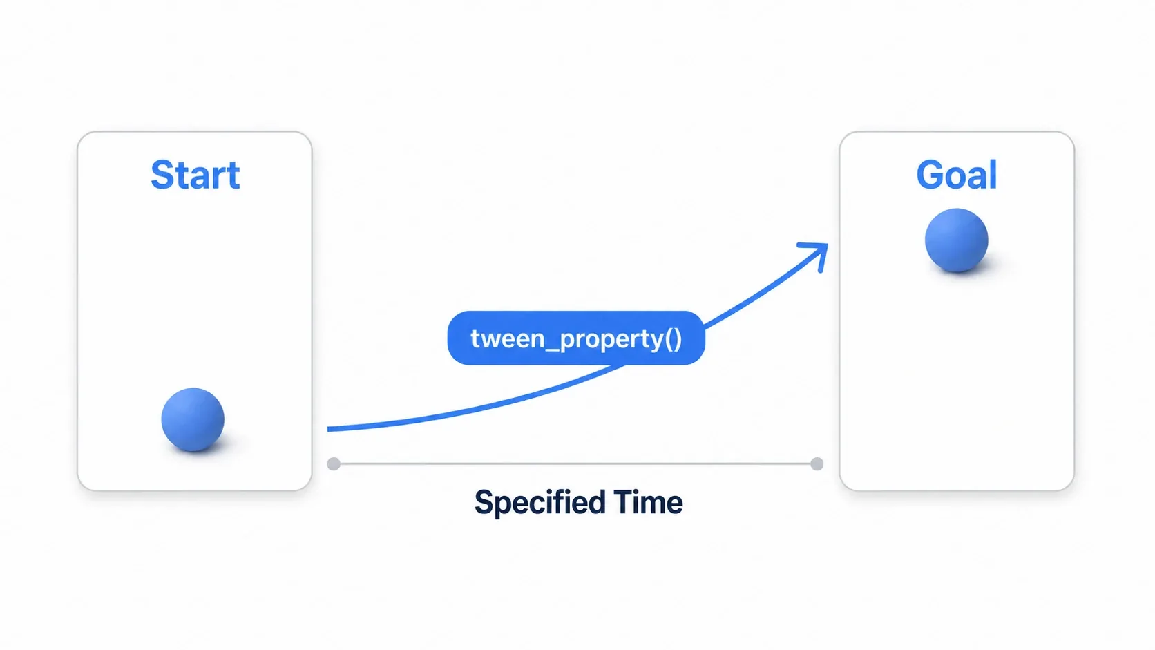 A diagram of the basic Tween concept. A sphere at the start position moves to the target position along a smooth curve over the specified time via tween_property