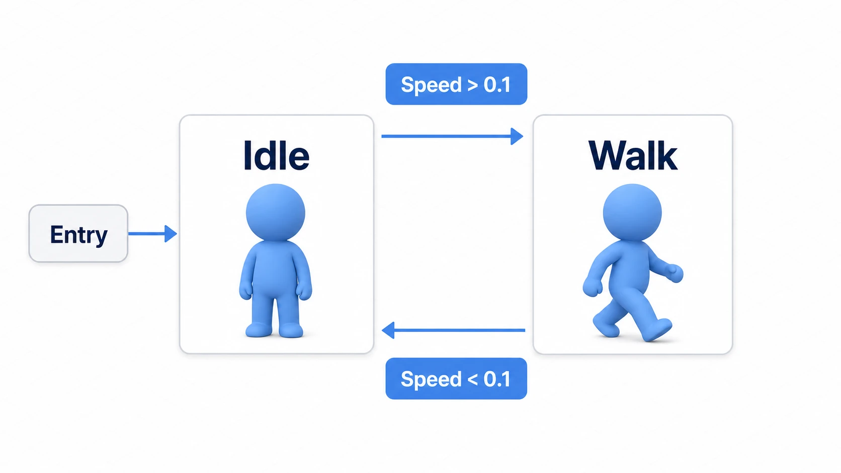 State machine diagram of Idle ⇔ Walk: Entry leads to Idle; when Speed is greater than 0.1 it transitions to Walk, and when less than 0.1 it returns to Idle—a bidirectional transition