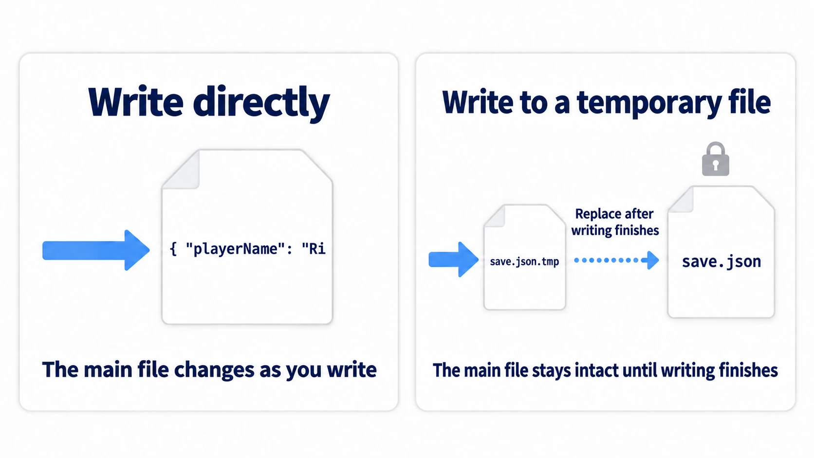 Comparison: overwriting directly leaves a half-written broken file if a crash hits mid-write, while writing fully to a temp file and swapping keeps the real save untouched even if the write fails