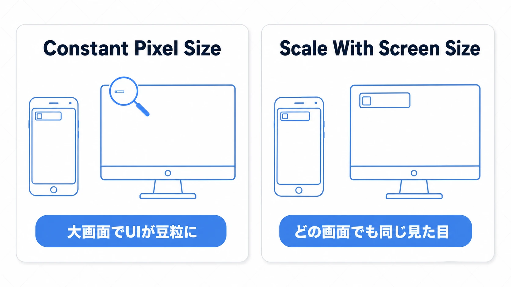 Canvas Scalerの比較図。Constant Pixel Sizeでは4K画面でボタンが豆粒サイズに、Scale With Screen Sizeでは画面が大きくなってもボタンが同じ見た目の比率を保つ