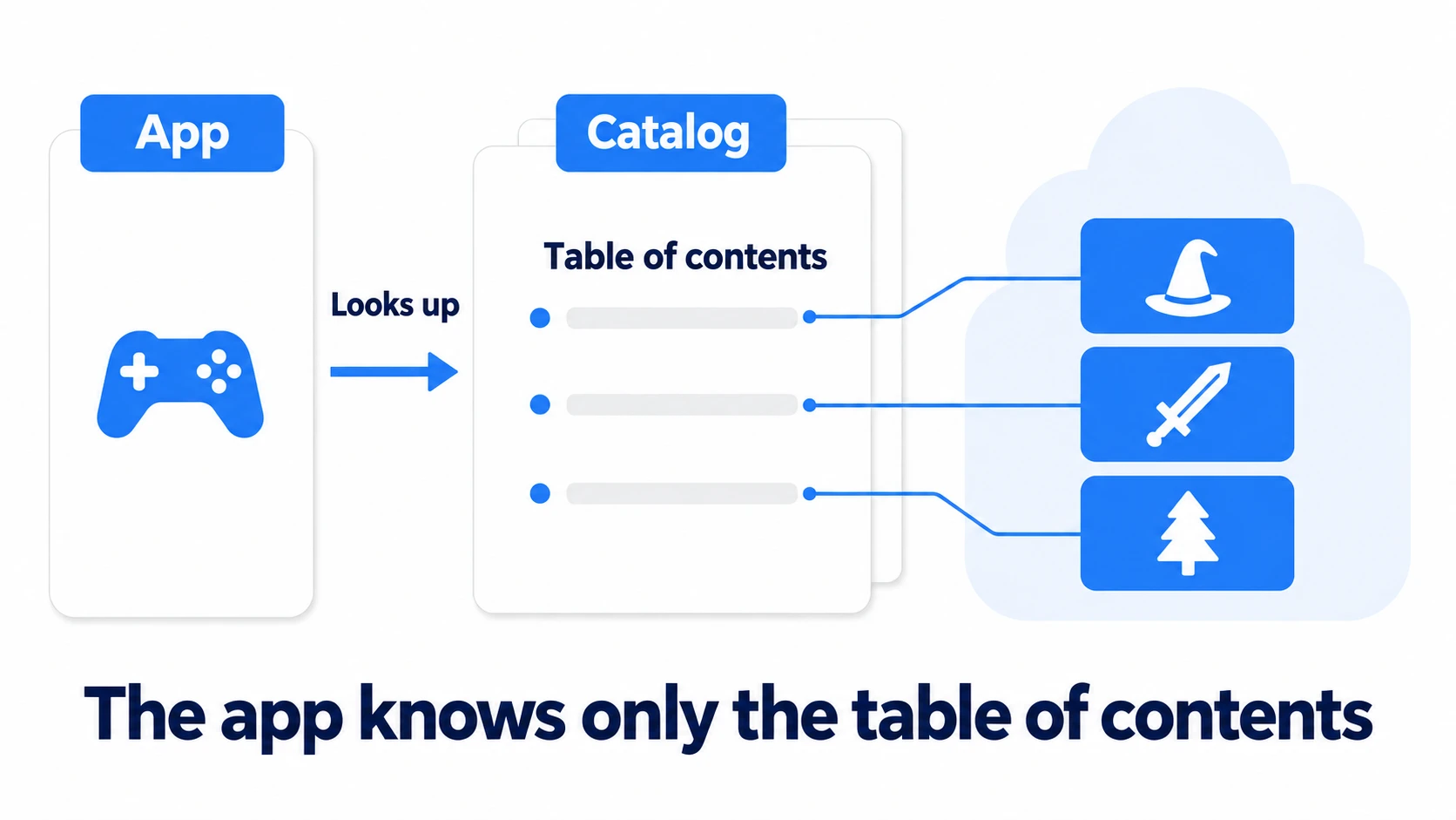 Relationship of app, catalog, bundles, and server. The app consults the catalog as a table of contents; the catalog points at which server bundle holds what. Replace the catalog, and the same app finds the new content
