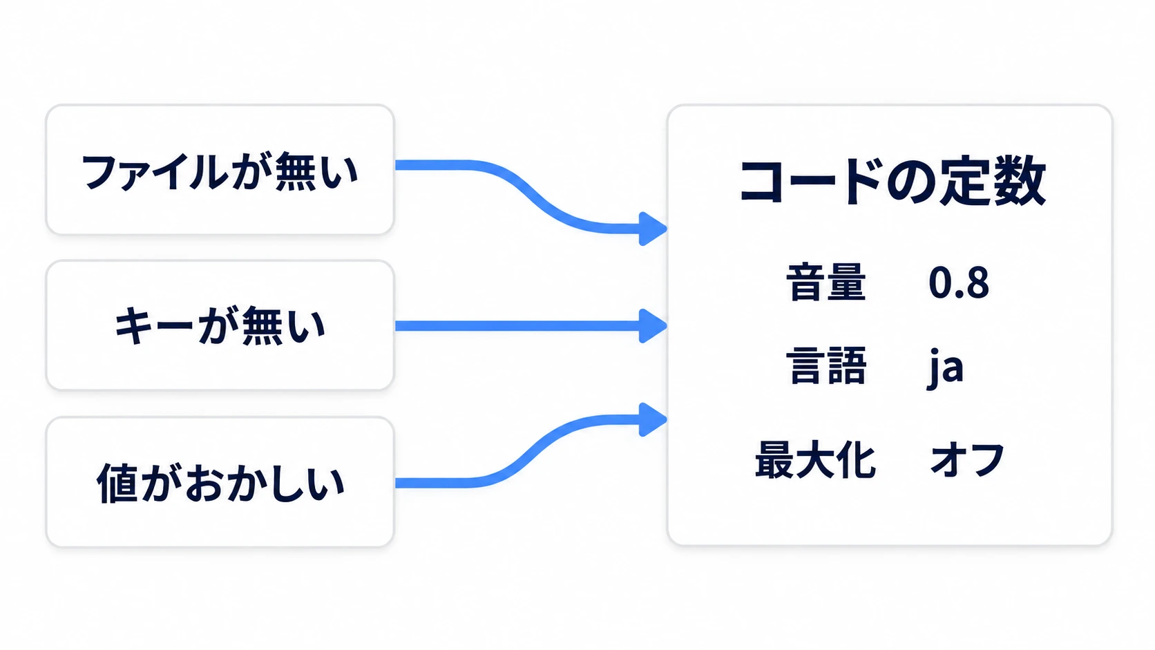 ファイルが無い・キーが無い・値がおかしい、の3つの失敗が、同じ1組のコードの定数へ戻る図