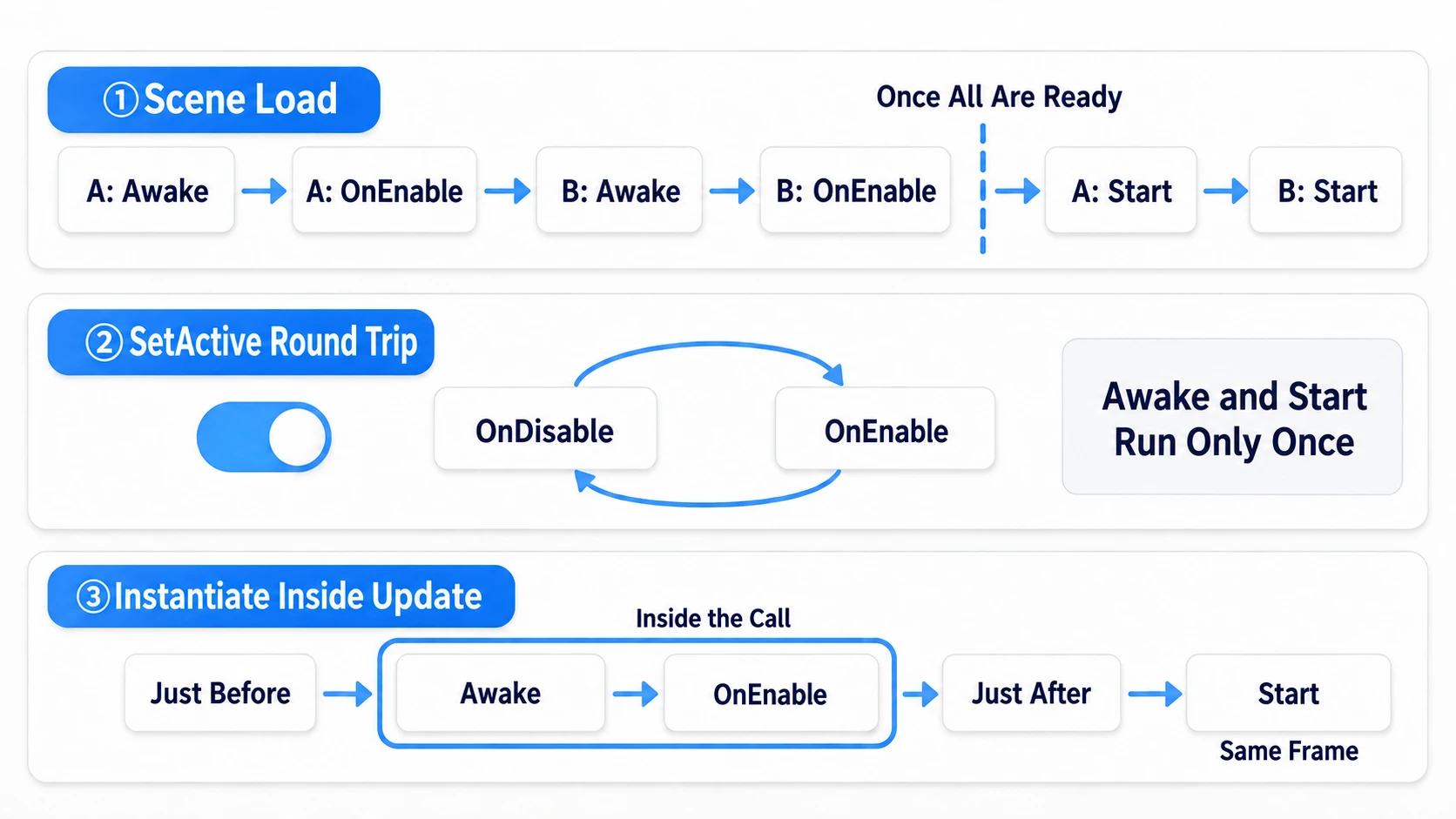 Comparison of the three lifecycle cases: on scene load everyone's Awake runs before anyone's Start, toggling SetActive fires only OnEnable and OnDisable each time, and Instantiate at runtime runs Awake and OnEnable immediately with Start following within the same frame
