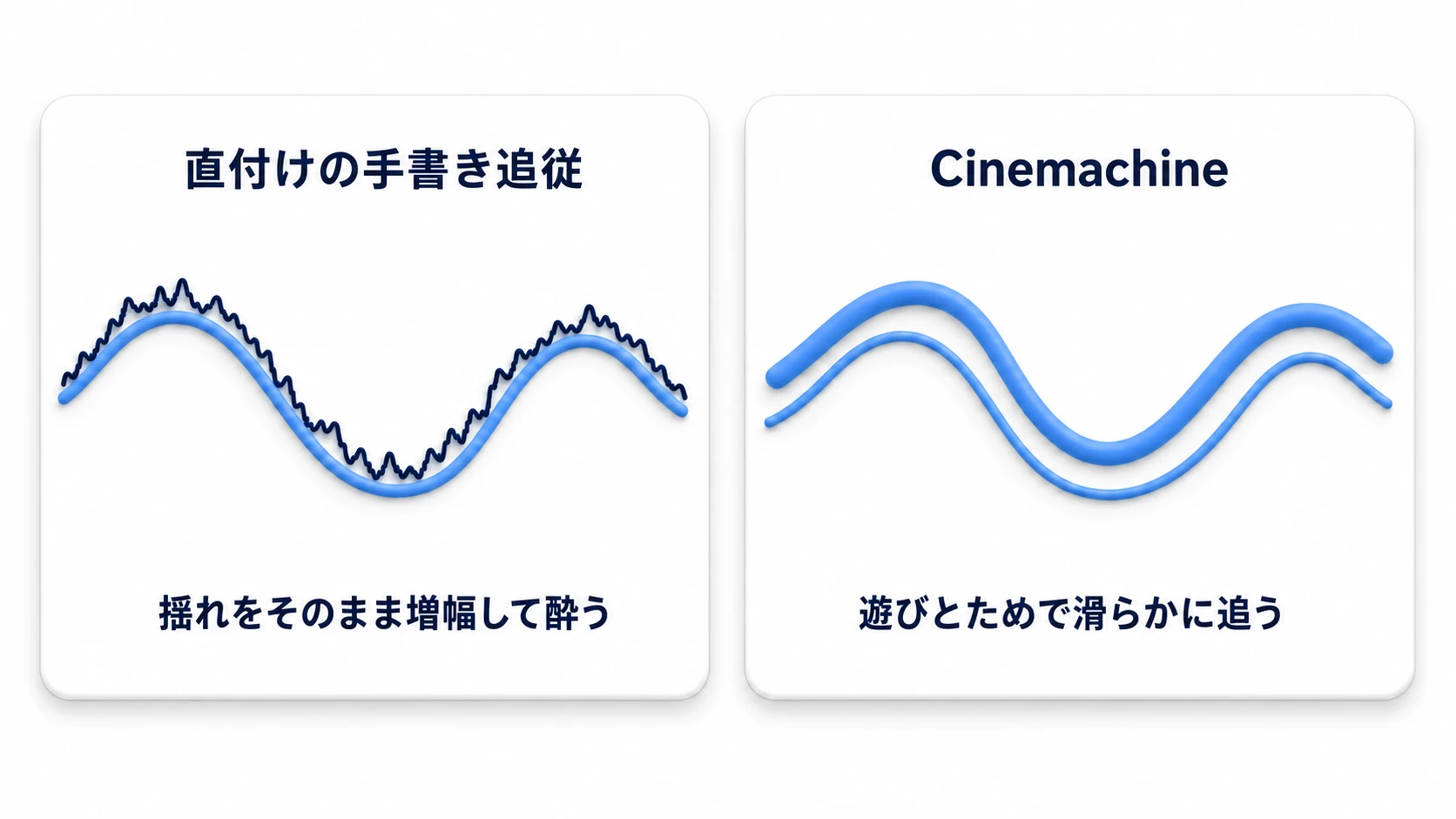 手書き追従とCinemachineの比較。直付けの手書き追従はキャラの揺れをそのまま増幅してカメラがギザギザに震えるが、Cinemachineは遊びとためで滑らかに追う