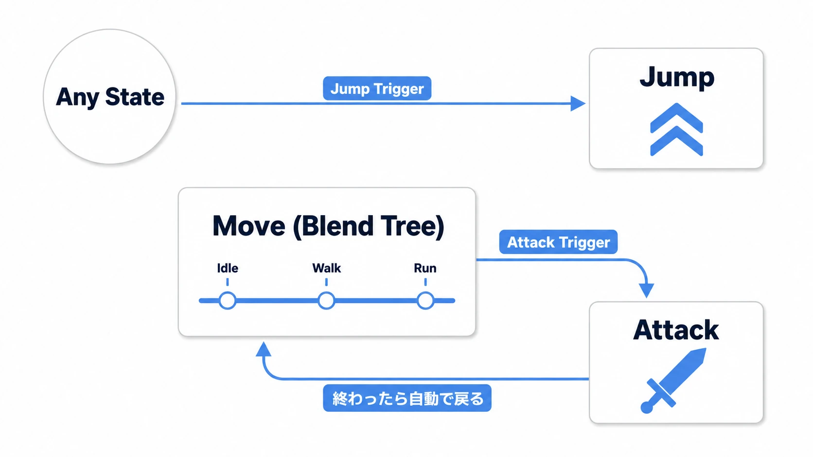 実践で組むAnimator Controllerの全体図。移動はSpeedパラメータのBlend Treeが受け持ち、ジャンプはAny StateからTriggerで割り込み、攻撃はIdleとの間をTriggerと終了時の自動遷移で行き来する