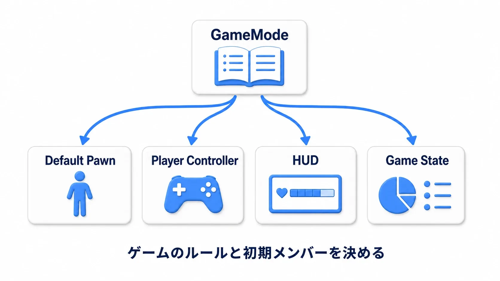 GameModeがDefault Pawn・Player Controller・HUD・Game Stateを決める構造図。ゲームのルールと初期メンバーを決める