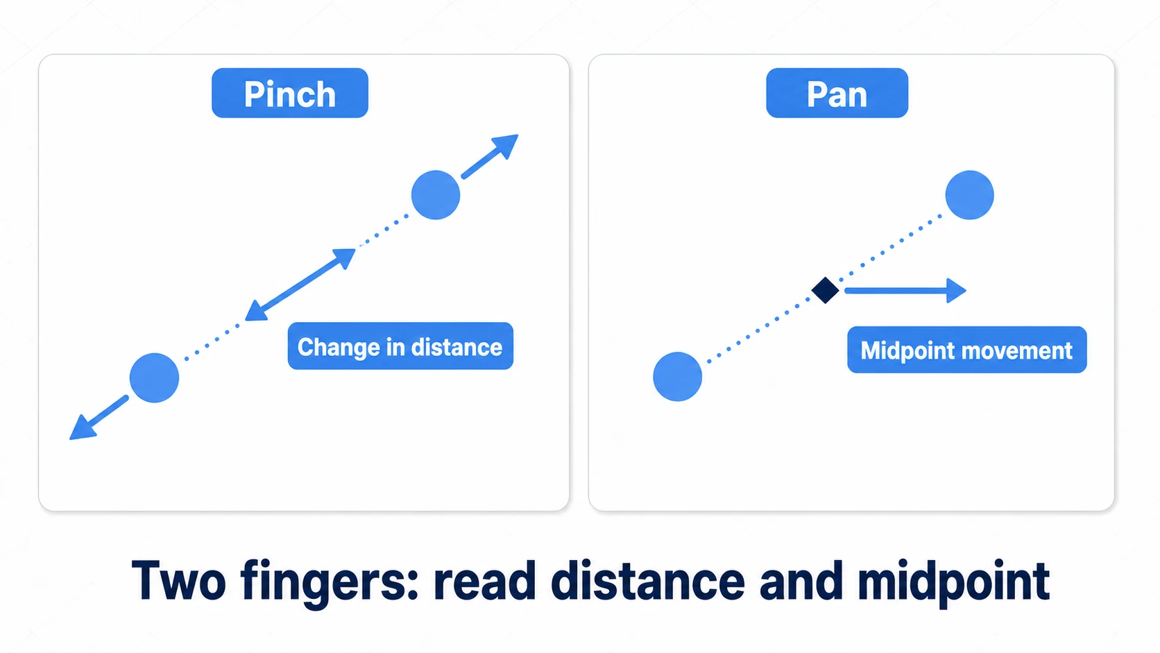 Two-finger gestures: pinch is the change in distance between the fingers (spread = zoom in, squeeze = zoom out); pan is the movement of their midpoint