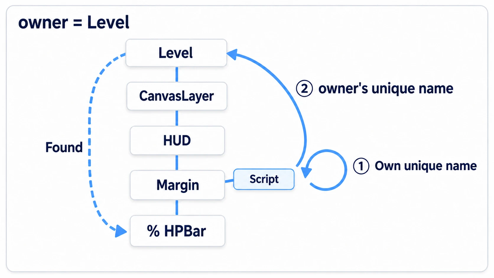 % first looks at its own unique names, and if there's nothing, finds %HPBar among the unique names of Level, its owner