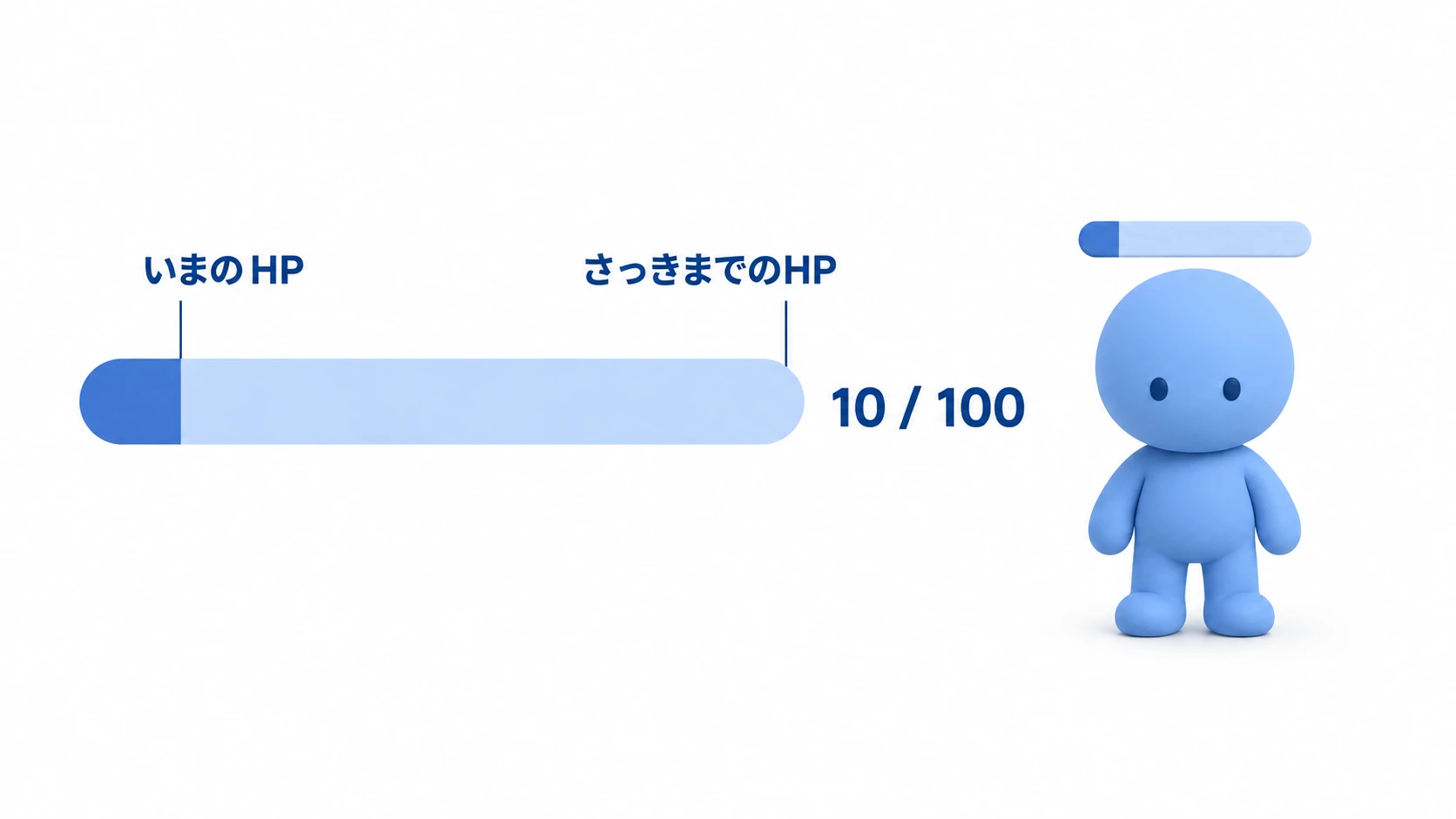 ゲージは、いまのHPまでの濃い塗りと、さっきまでのHPまで残るうすい塗りの2段。人形の頭上にも同じゲージが載る
