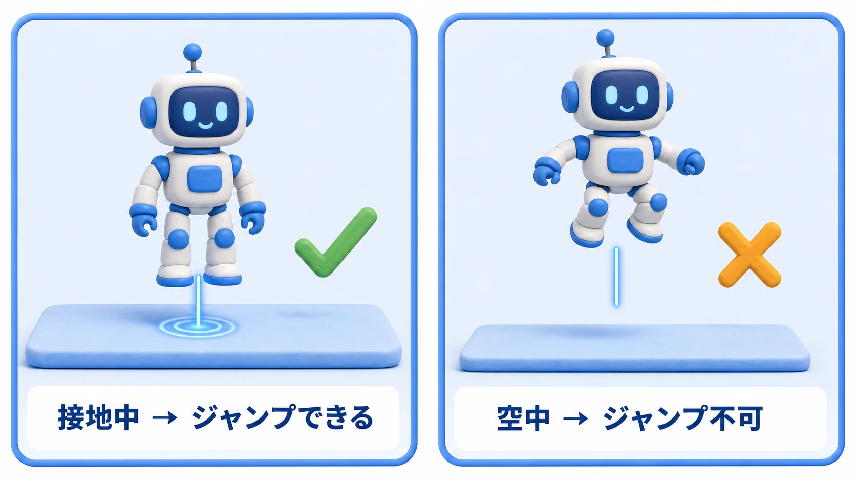 接地判定の図。キャラクターの足元から真下に短いRayが伸びて地面に当たっている状態と、ジャンプ中でRayが地面に届かず接地していない状態の比較