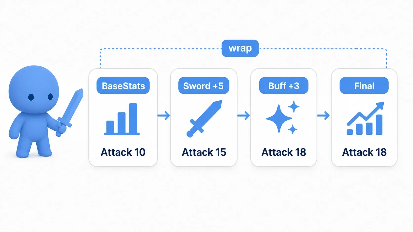 Decorator diagram showing Sword and Buff stacked onto BaseStats to reach Attack 18