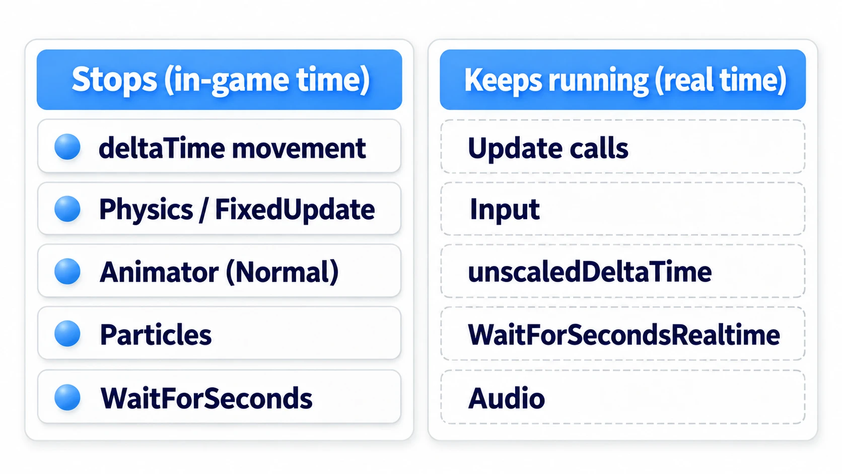 Breakdown diagram of what stops vs. what keeps running at timeScale=0. Stops: deltaTime-based movement, physics, Animator, particles, WaitForSeconds. Keeps running: Update calls, input, unscaledDeltaTime, WaitForSecondsRealtime, audio