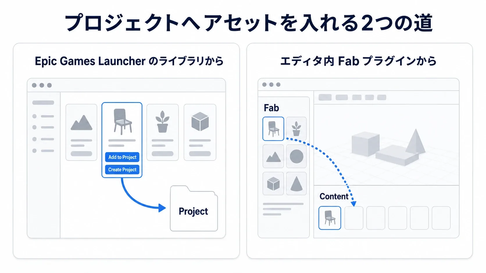 Epic Games Launcherのライブラリから「Add to Project」でプロジェクトへ追加する流れと、エディタ内Fabプラグインから直接ドロップする流れを対比した図