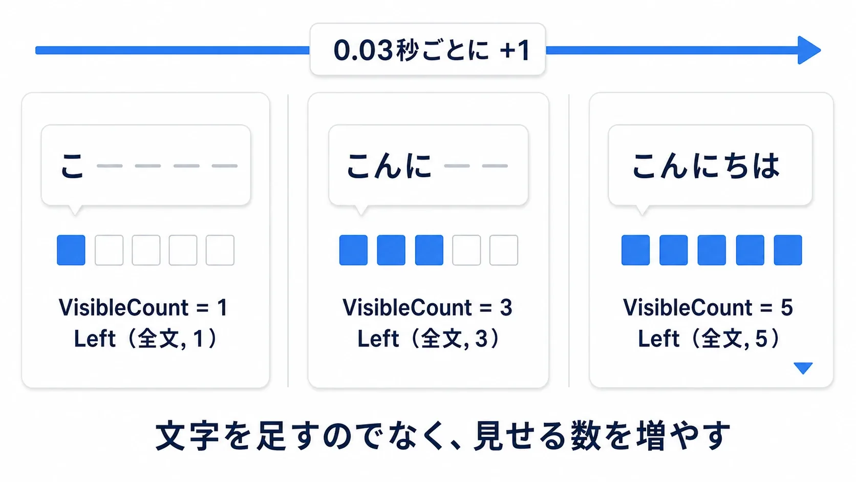 タイプライター表示の3コマ。全文「こんにちは」を持ち、表示文字数を1→2→3と増やして、Left(全文, 表示文字数)で先頭から切り出す様子