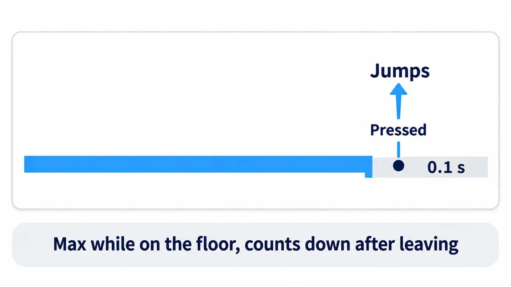 Coyote time extends the jumpable span by 0.1 seconds after leaving the floor and catches any press inside it