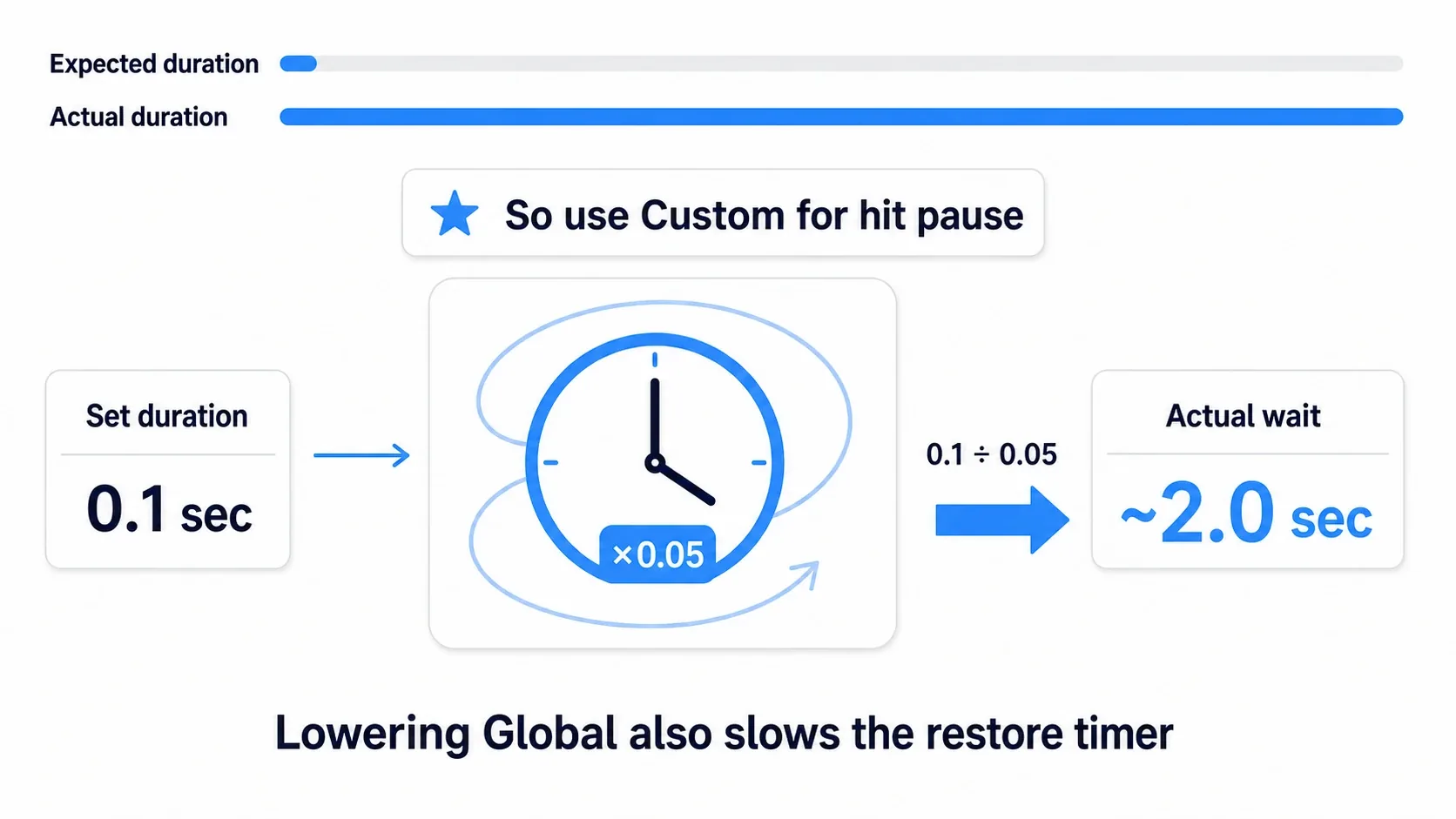 Diagram showing that with Global Time Dilation at 0.05, a timer set to 0.1 seconds takes about 2 seconds in real time