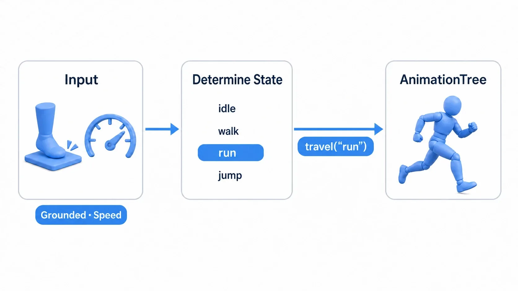 The data flow of the hands-on example. Ground contact and speed inputs determine the state, and the selected run state is reported to AnimationTree via travel